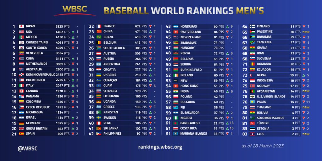 Ranking Mundial 1024x512 - Ranking Beisbol: Japón a la cabeza, México sube al tercer lugar